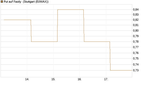Put auf Fastly [J.P. Morgan Structured Products B.V.] Chart