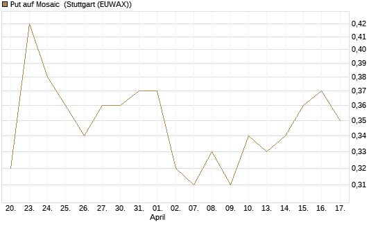 Put auf Mosaic [J.P. Morgan Structured Products B.V.] Chart