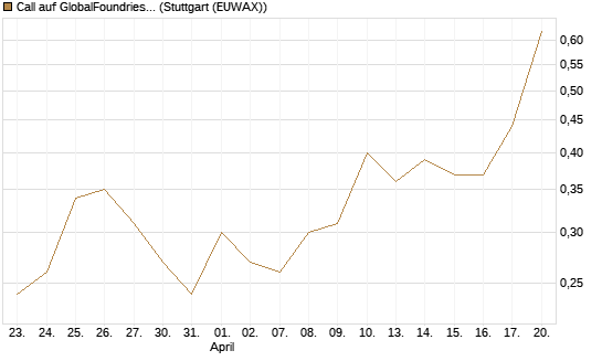 Call auf GlobalFoundries [J.P. Morgan Structured Products B.V.] Chart