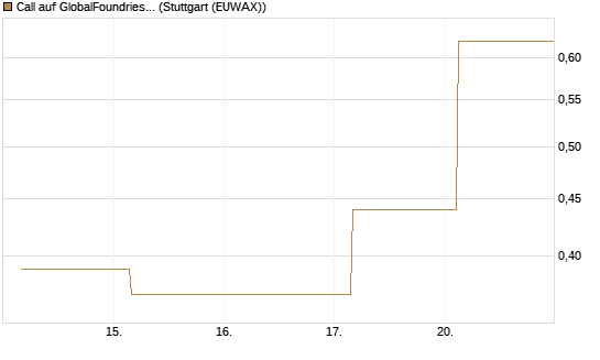 Call auf GlobalFoundries [J.P. Morgan Structured Products B.V.] Chart