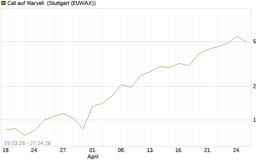 Call auf Marvell [J.P. Morgan Structured Products B.V.] Chart