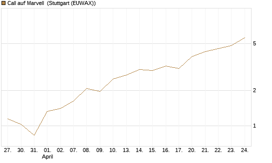 Call auf Marvell [J.P. Morgan Structured Products B.V.] Chart
