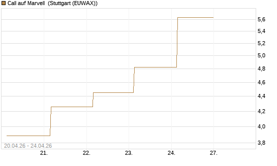 Call auf Marvell [J.P. Morgan Structured Products B.V.] Chart