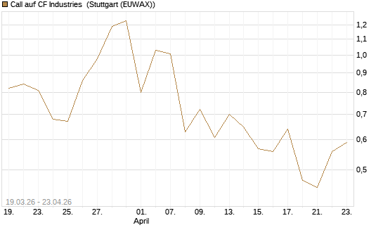 Call auf CF Industries [J.P. Morgan Structured Products B.V.] Chart