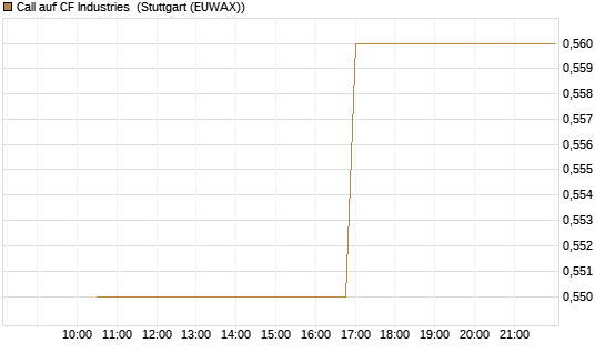 Call auf CF Industries [J.P. Morgan Structured Products B.V.] Chart