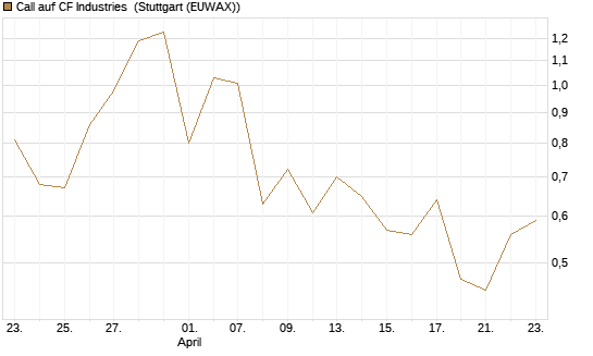 Call auf CF Industries [J.P. Morgan Structured Products B.V.] Chart