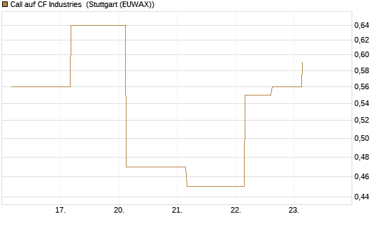 Call auf CF Industries [J.P. Morgan Structured Products B.V.] Chart
