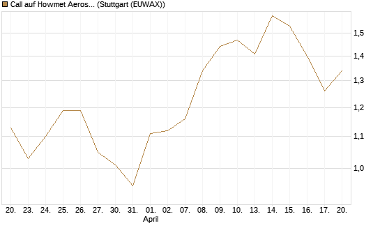 Call auf Howmet Aerospace [J.P. Morgan Structured Products B.V.] Chart