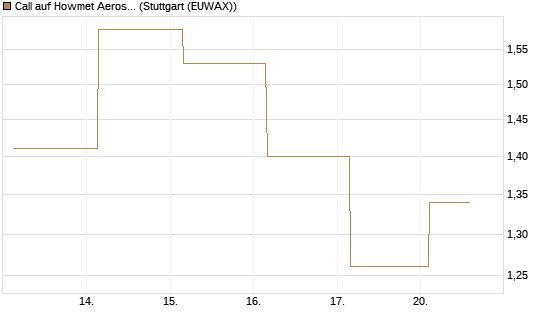 Call auf Howmet Aerospace [J.P. Morgan Structured Products B.V.] Chart