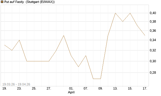 Put auf Fastly [J.P. Morgan Structured Products B.V.] Chart