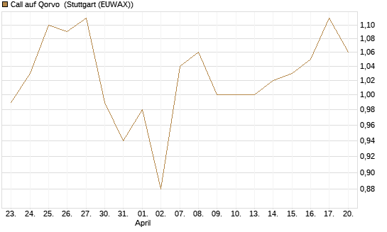 Call auf Qorvo [J.P. Morgan Structured Products B.V.] Chart