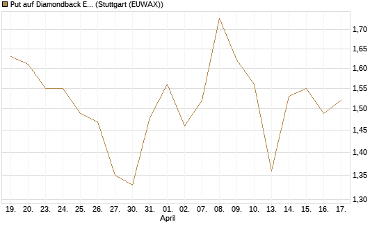 Put auf Diamondback Energy, Inc. - Commmon Stock [J.P. Morgan Structured Products B.V.] Chart
