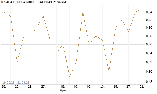 Call auf Floor & Decor Holdings [J.P. Morgan Structured Products B.V.] Chart