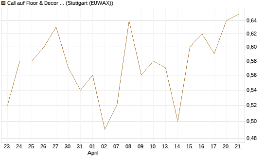 Call auf Floor & Decor Holdings [J.P. Morgan Structured Products B.V.] Chart