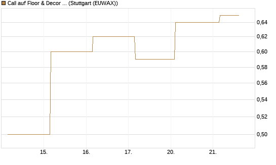 Call auf Floor & Decor Holdings [J.P. Morgan Structured Products B.V.] Chart