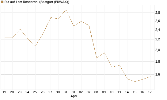 Put auf Lam Research [J.P. Morgan Structured Products B.V.] Chart