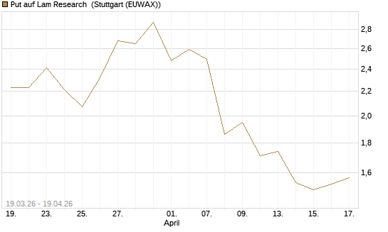 Put auf Lam Research [J.P. Morgan Structured Products B.V.] Chart