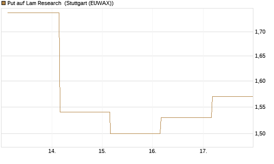 Put auf Lam Research [J.P. Morgan Structured Products B.V.] Chart