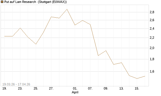 Put auf Lam Research [J.P. Morgan Structured Products B.V.] Chart