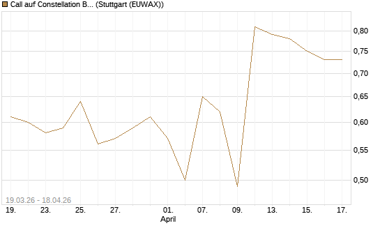 Call auf Constellation Brands A [J.P. Morgan Structured Products B.V.] Chart