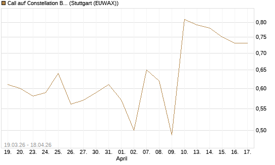 Call auf Constellation Brands A [J.P. Morgan Structured Products B.V.] Chart
