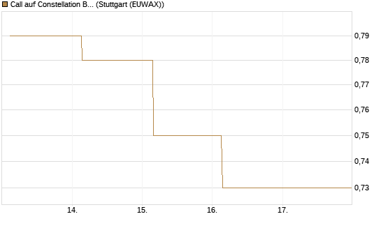Call auf Constellation Brands A [J.P. Morgan Structured Products B.V.] Chart