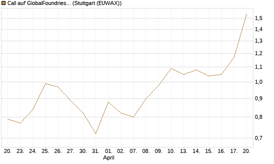 Call auf GlobalFoundries [J.P. Morgan Structured Products B.V.] Chart