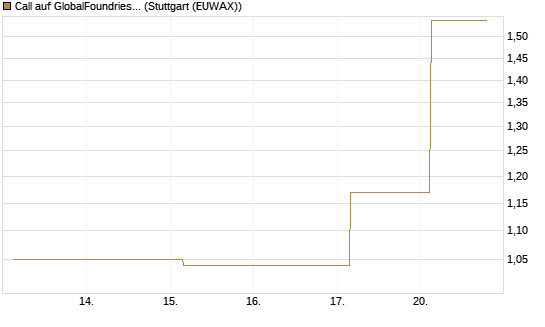 Call auf GlobalFoundries [J.P. Morgan Structured Products B.V.] Chart