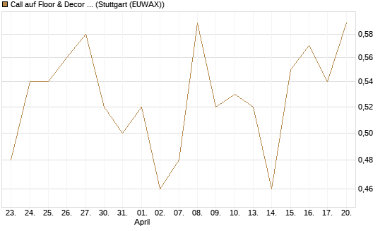 Call auf Floor & Decor Holdings [J.P. Morgan Structured Products B.V.] Chart