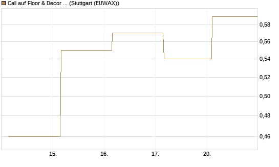 Call auf Floor & Decor Holdings [J.P. Morgan Structured Products B.V.] Chart