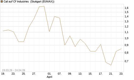 Call auf CF Industries [J.P. Morgan Structured Products B.V.] Chart