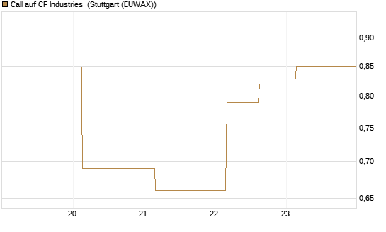 Call auf CF Industries [J.P. Morgan Structured Products B.V.] Chart