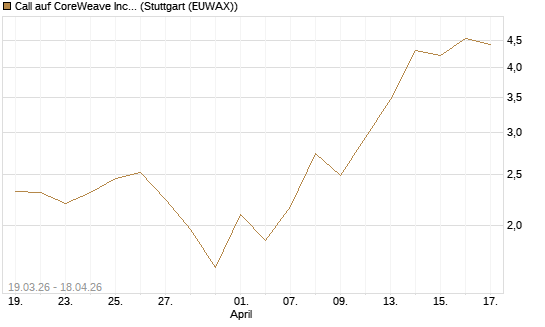 Call auf CoreWeave Inc [J.P. Morgan Structured Products B.V.] Chart