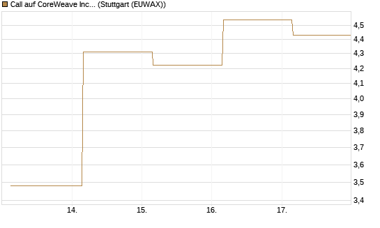 Call auf CoreWeave Inc [J.P. Morgan Structured Products B.V.] Chart