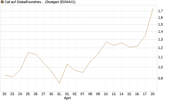 Call auf GlobalFoundries [J.P. Morgan Structured Products B.V.] Chart