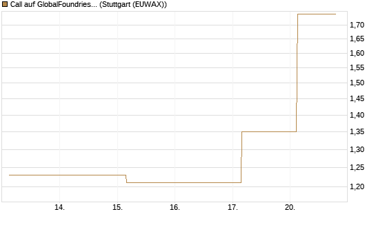 Call auf GlobalFoundries [J.P. Morgan Structured Products B.V.] Chart