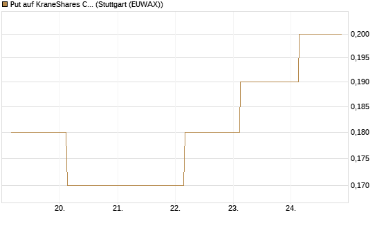 Put auf KraneShares CSI China Internet ETF [J.P. Morgan Structured Products B.V.] Chart