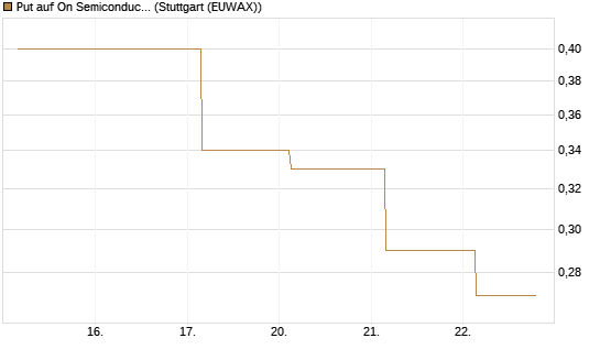 Put auf On Semiconductor [J.P. Morgan Structured Products B.V.] Chart