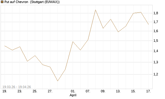 Put auf Chevron [J.P. Morgan Structured Products B.V.] Chart