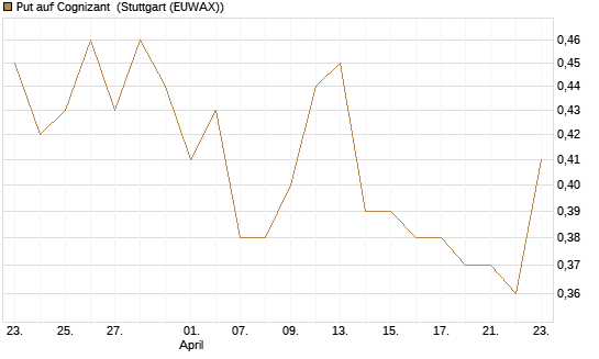 Put auf Cognizant [J.P. Morgan Structured Products B.V.] Chart