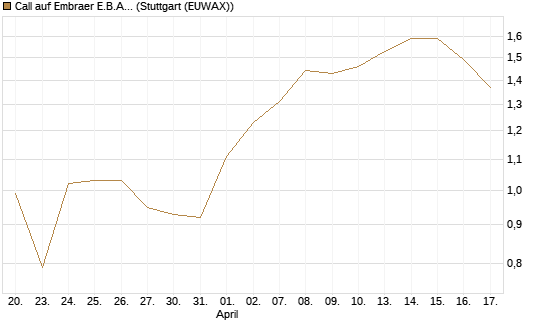 Call auf Embraer E.B.A. [J.P. Morgan Structured Products B.V.] Chart