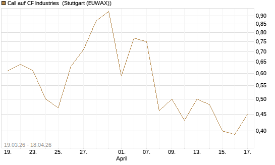 Call auf CF Industries [J.P. Morgan Structured Products B.V.] Chart