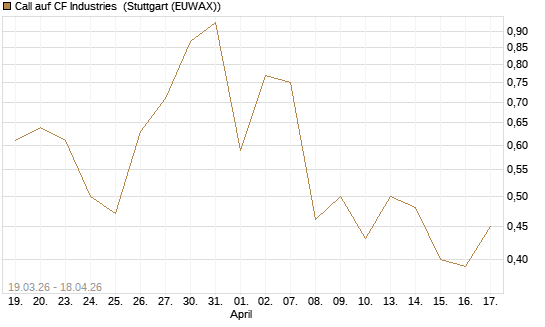 Call auf CF Industries [J.P. Morgan Structured Products B.V.] Chart