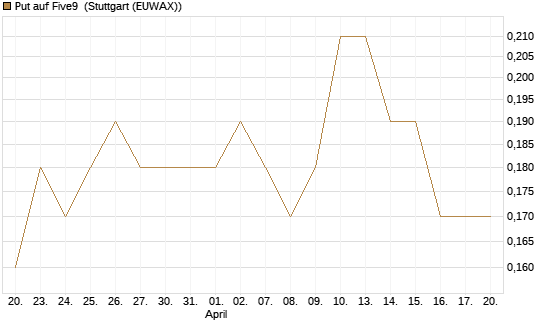 Put auf Five9 [J.P. Morgan Structured Products B.V.] Chart