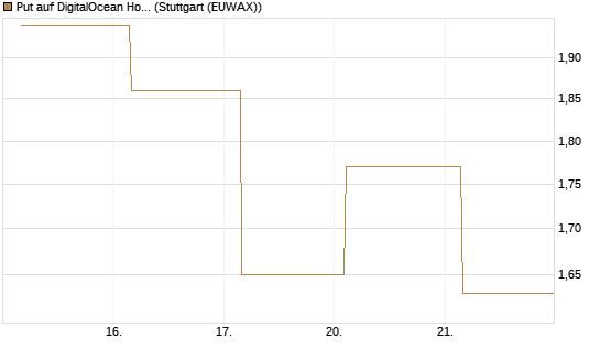 Put auf DigitalOcean Holdings [J.P. Morgan Structured Products B.V.] Chart