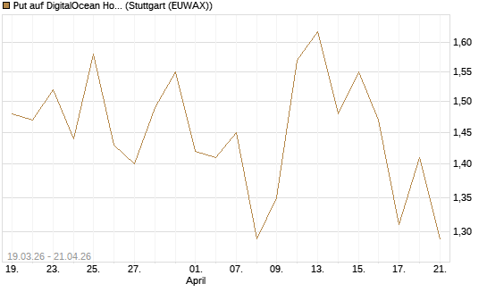 Put auf DigitalOcean Holdings [J.P. Morgan Structured Products B.V.] Chart