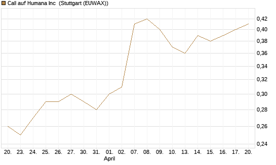 Call auf Humana Inc [J.P. Morgan Structured Products B.V.] Chart