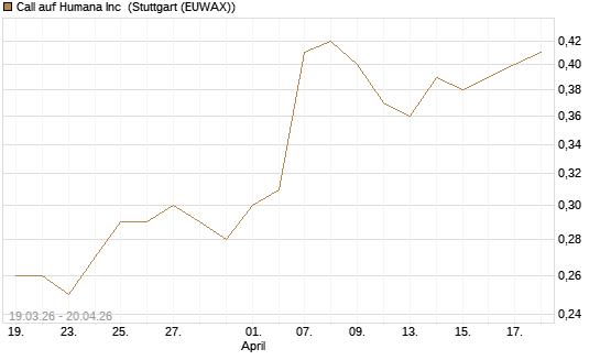 Call auf Humana Inc [J.P. Morgan Structured Products B.V.] Chart