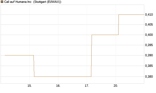 Call auf Humana Inc [J.P. Morgan Structured Products B.V.] Chart