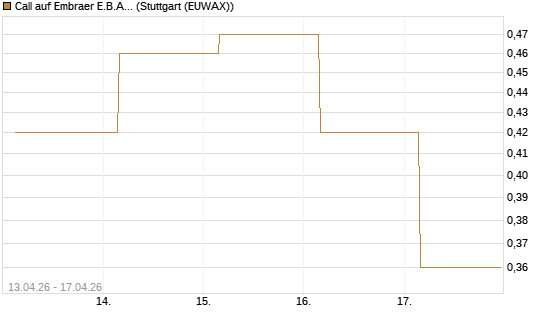 Call auf Embraer E.B.A. [J.P. Morgan Structured Products B.V.] Chart